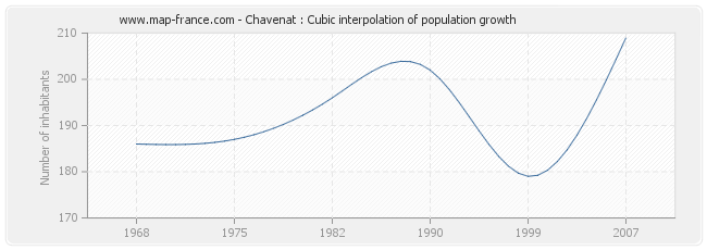 Chavenat : Cubic interpolation of population growth