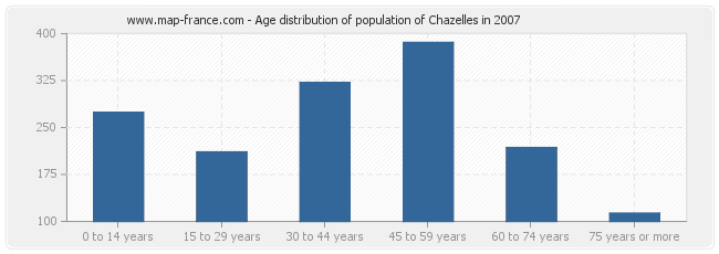 Age distribution of population of Chazelles in 2007
