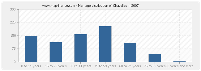 Men age distribution of Chazelles in 2007