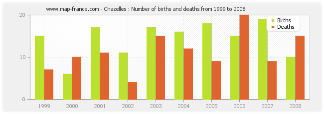 Chazelles : Number of births and deaths from 1999 to 2008