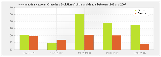 Chazelles : Evolution of births and deaths between 1968 and 2007