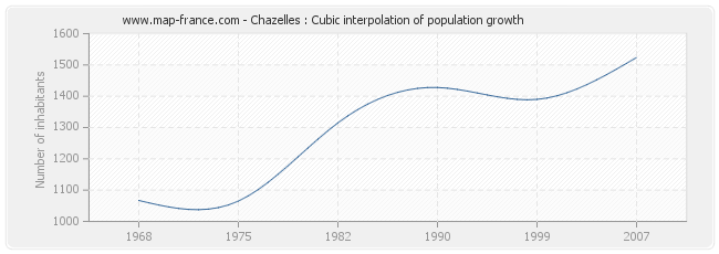 Chazelles : Cubic interpolation of population growth