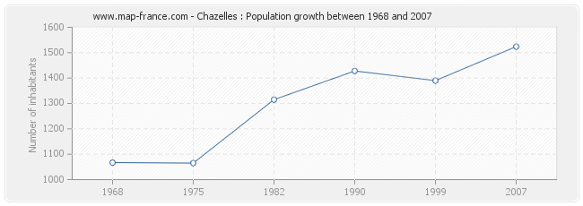 Population Chazelles