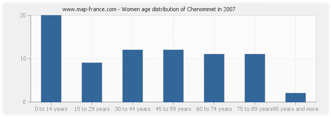 Women age distribution of Chenommet in 2007
