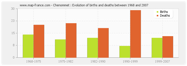 Chenommet : Evolution of births and deaths between 1968 and 2007