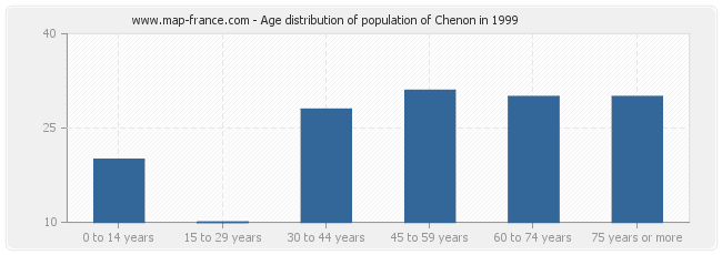 Age distribution of population of Chenon in 1999