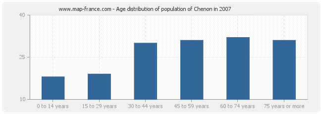 Age distribution of population of Chenon in 2007