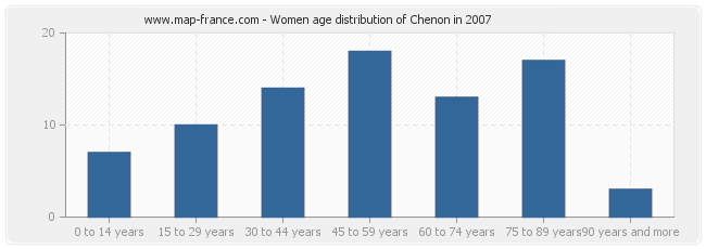 Women age distribution of Chenon in 2007