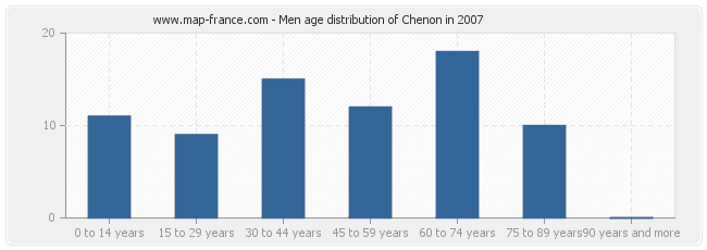 Men age distribution of Chenon in 2007