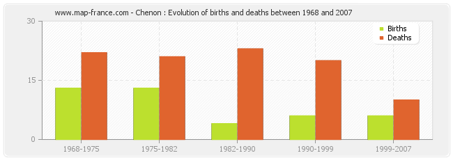 Chenon : Evolution of births and deaths between 1968 and 2007