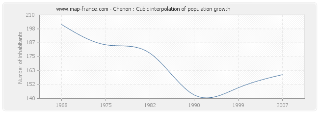 Chenon : Cubic interpolation of population growth