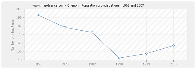 Population Chenon