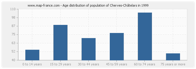 Age distribution of population of Cherves-Châtelars in 1999