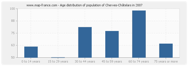 Age distribution of population of Cherves-Châtelars in 2007