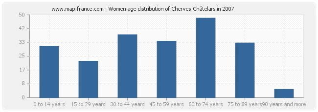 Women age distribution of Cherves-Châtelars in 2007