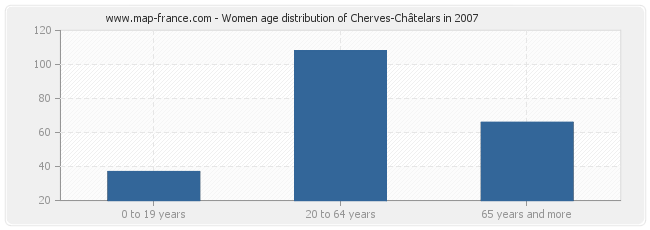 Women age distribution of Cherves-Châtelars in 2007