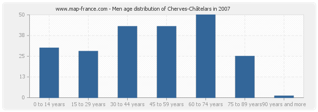 Men age distribution of Cherves-Châtelars in 2007