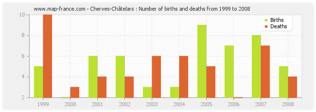 Cherves-Châtelars : Number of births and deaths from 1999 to 2008