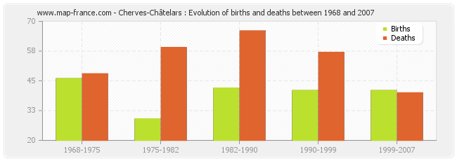 Cherves-Châtelars : Evolution of births and deaths between 1968 and 2007