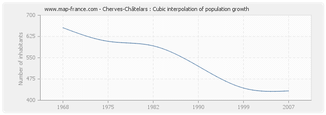 Cherves-Châtelars : Cubic interpolation of population growth