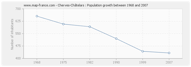 Population Cherves-Châtelars