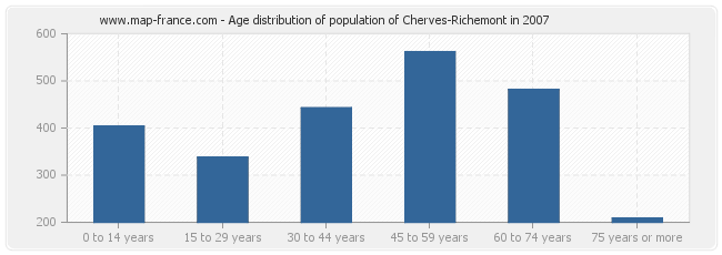 Age distribution of population of Cherves-Richemont in 2007
