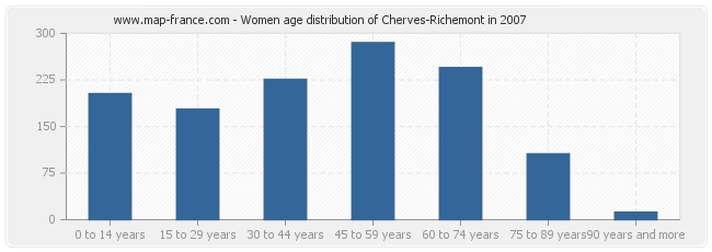 Women age distribution of Cherves-Richemont in 2007