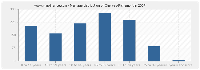 Men age distribution of Cherves-Richemont in 2007