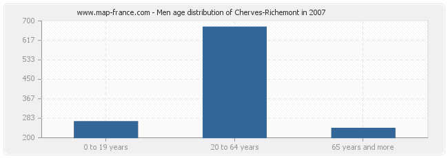 Men age distribution of Cherves-Richemont in 2007