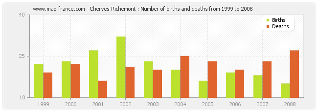 Cherves-Richemont : Number of births and deaths from 1999 to 2008