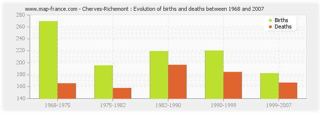 Cherves-Richemont : Evolution of births and deaths between 1968 and 2007