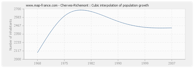 Cherves-Richemont : Cubic interpolation of population growth