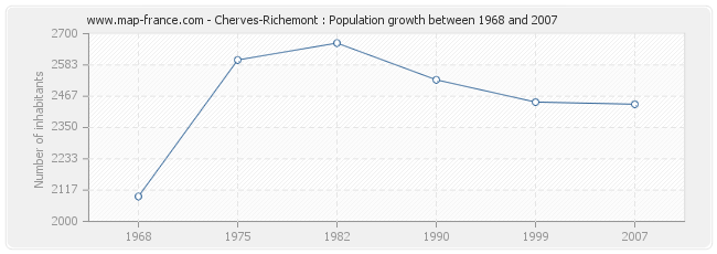 Population Cherves-Richemont