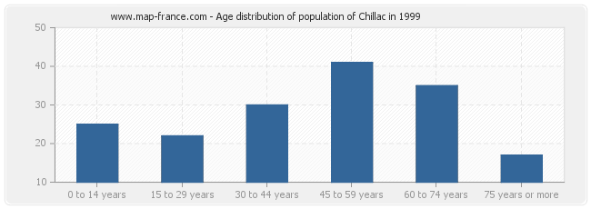 Age distribution of population of Chillac in 1999