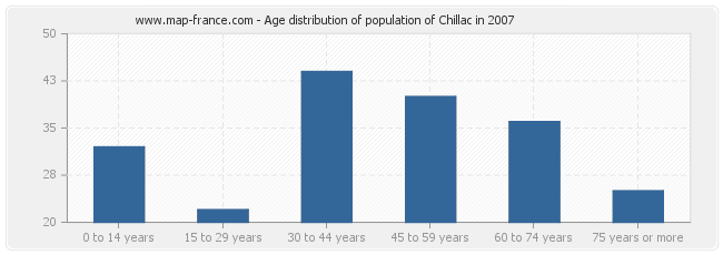 Age distribution of population of Chillac in 2007