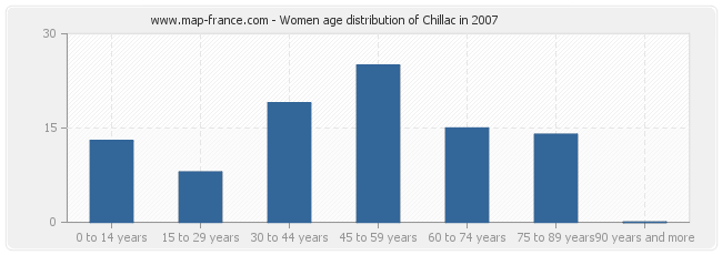 Women age distribution of Chillac in 2007