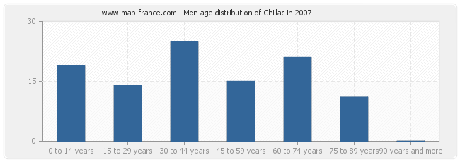 Men age distribution of Chillac in 2007