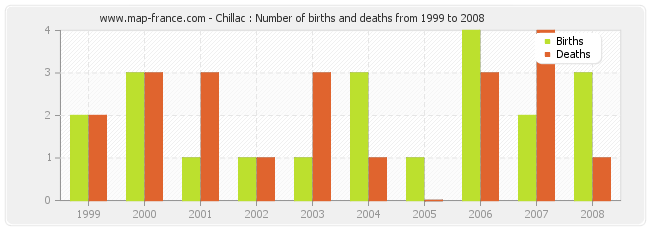 Chillac : Number of births and deaths from 1999 to 2008