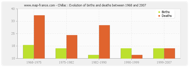 Chillac : Evolution of births and deaths between 1968 and 2007