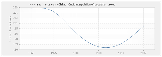 Chillac : Cubic interpolation of population growth