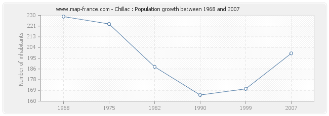 Population Chillac