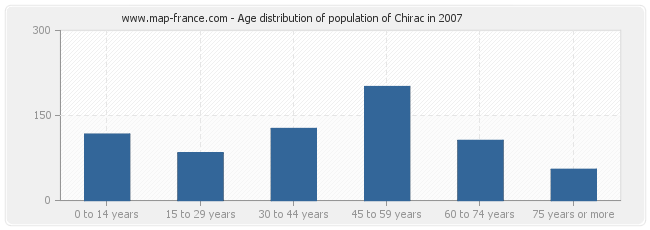 Age distribution of population of Chirac in 2007