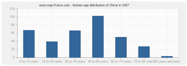 Women age distribution of Chirac in 2007