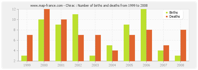 Chirac : Number of births and deaths from 1999 to 2008