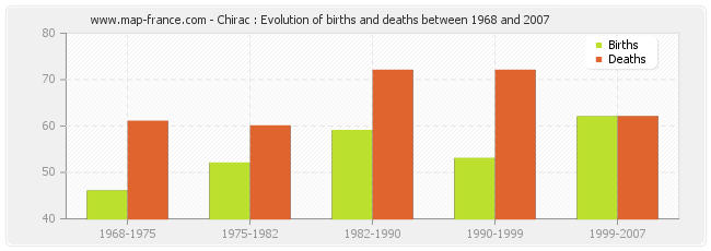 Chirac : Evolution of births and deaths between 1968 and 2007