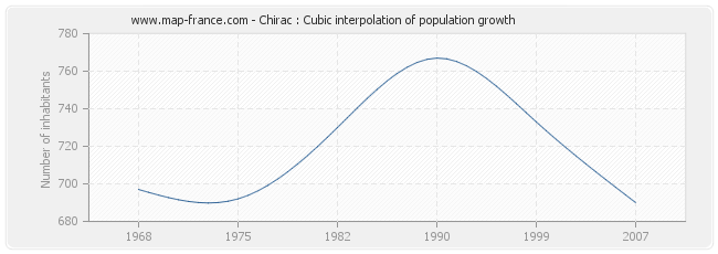 Chirac : Cubic interpolation of population growth