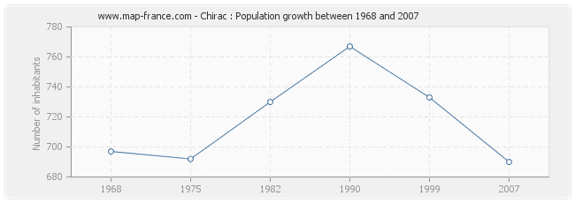 Population Chirac