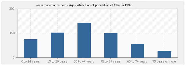 Age distribution of population of Claix in 1999