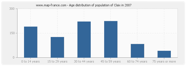 Age distribution of population of Claix in 2007