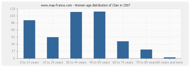 Women age distribution of Claix in 2007